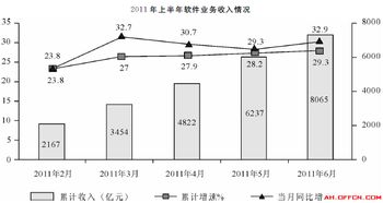 2018年安徽选调生考试模拟试题解析 资料分析模块（4.2版）——以“信息系统集成服务”为例