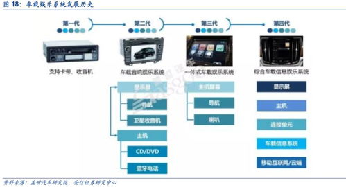 汽车电子 下一个“苹果产业链”下信息系统集成服务的崛起